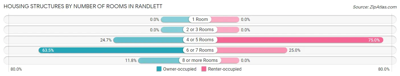 Housing Structures by Number of Rooms in Randlett