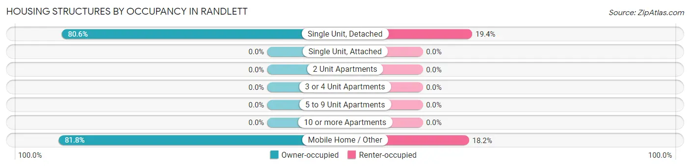 Housing Structures by Occupancy in Randlett