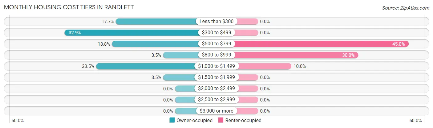 Monthly Housing Cost Tiers in Randlett