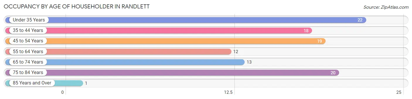 Occupancy by Age of Householder in Randlett