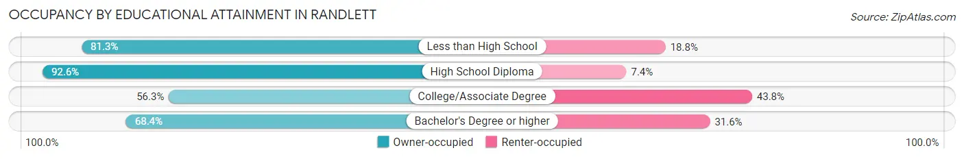 Occupancy by Educational Attainment in Randlett