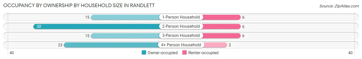 Occupancy by Ownership by Household Size in Randlett