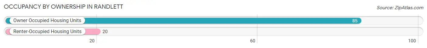 Occupancy by Ownership in Randlett