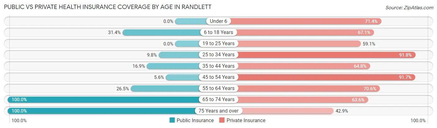 Public vs Private Health Insurance Coverage by Age in Randlett