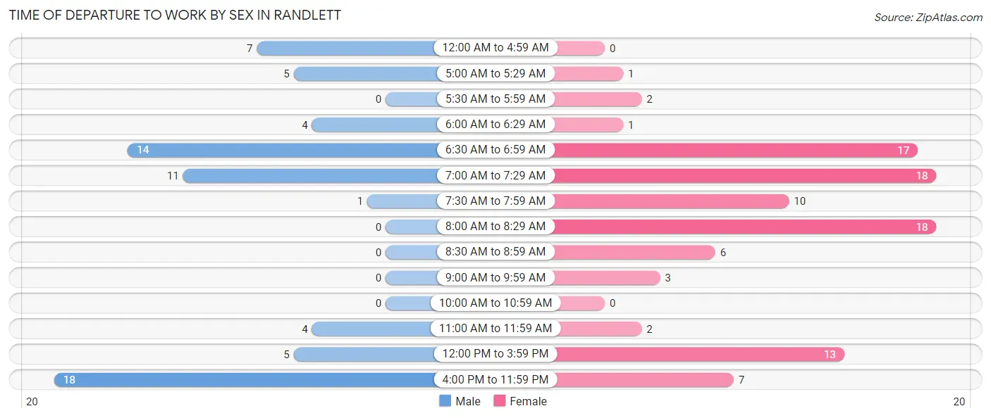 Time of Departure to Work by Sex in Randlett