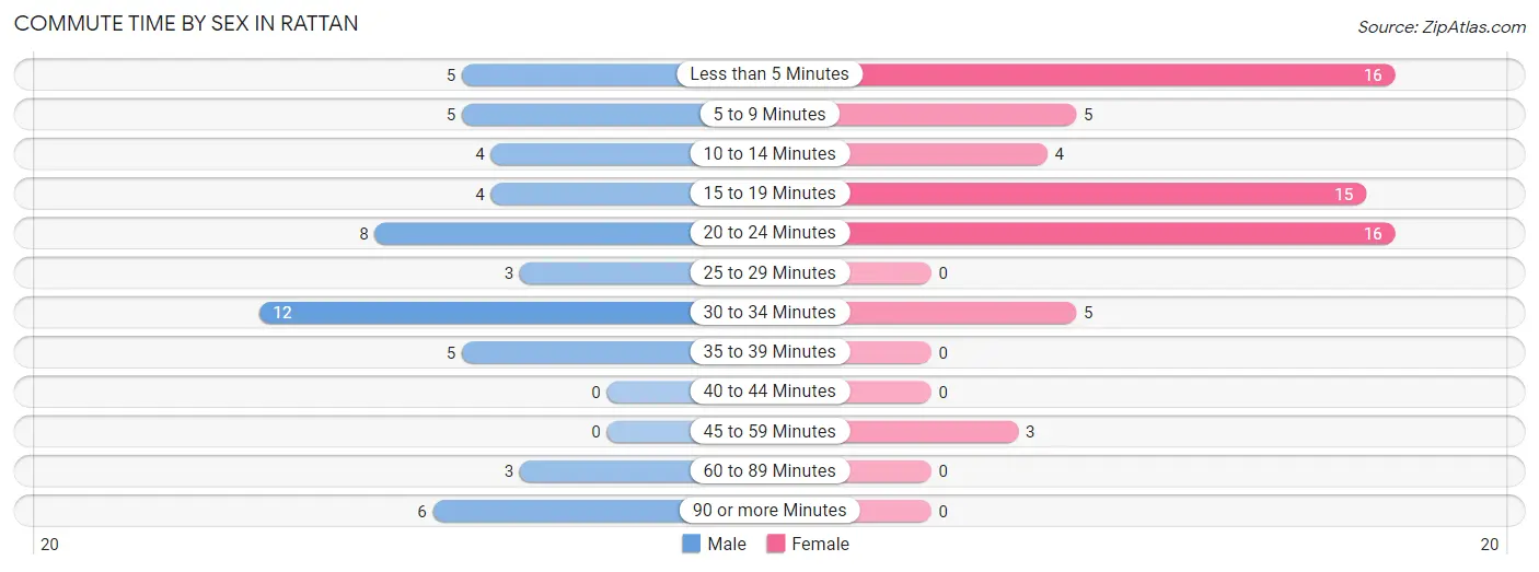 Commute Time by Sex in Rattan