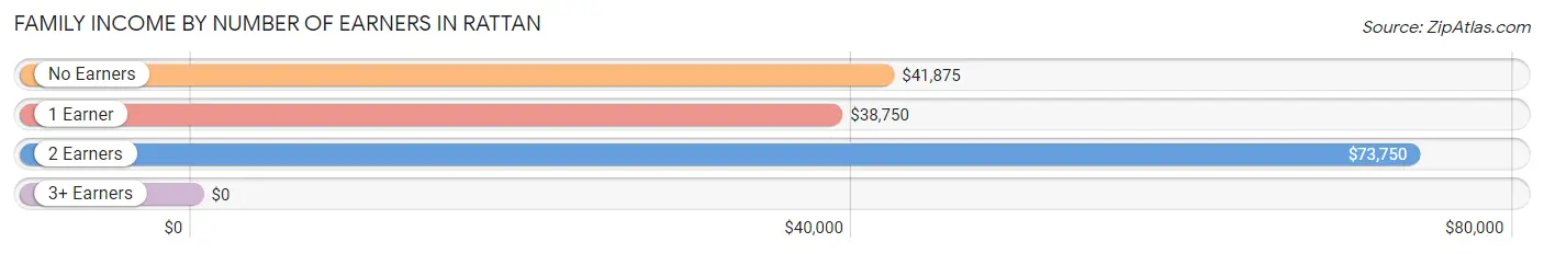 Family Income by Number of Earners in Rattan