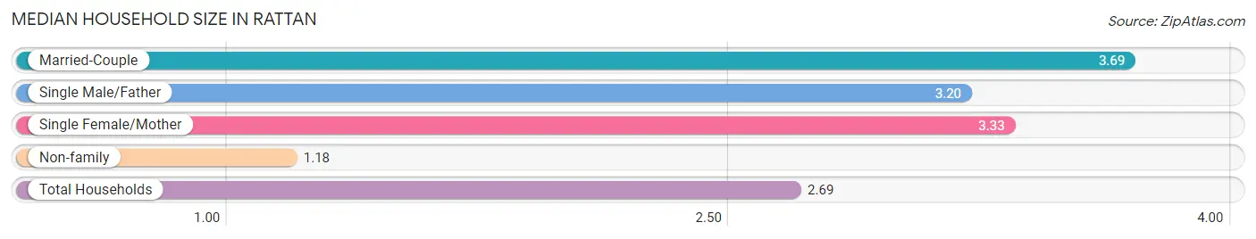 Median Household Size in Rattan