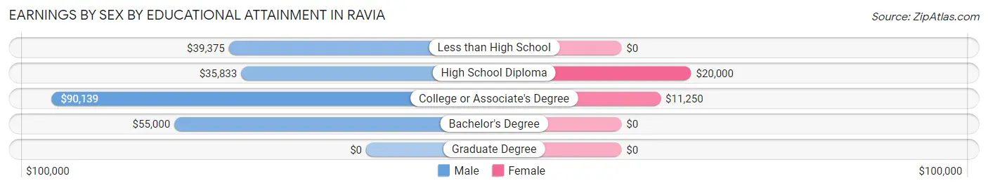 Earnings by Sex by Educational Attainment in Ravia