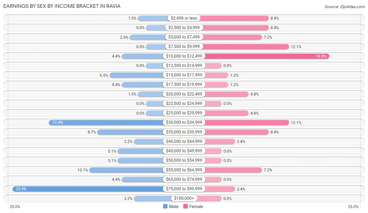 Earnings by Sex by Income Bracket in Ravia