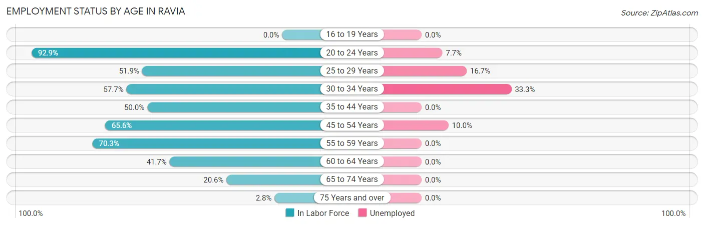 Employment Status by Age in Ravia