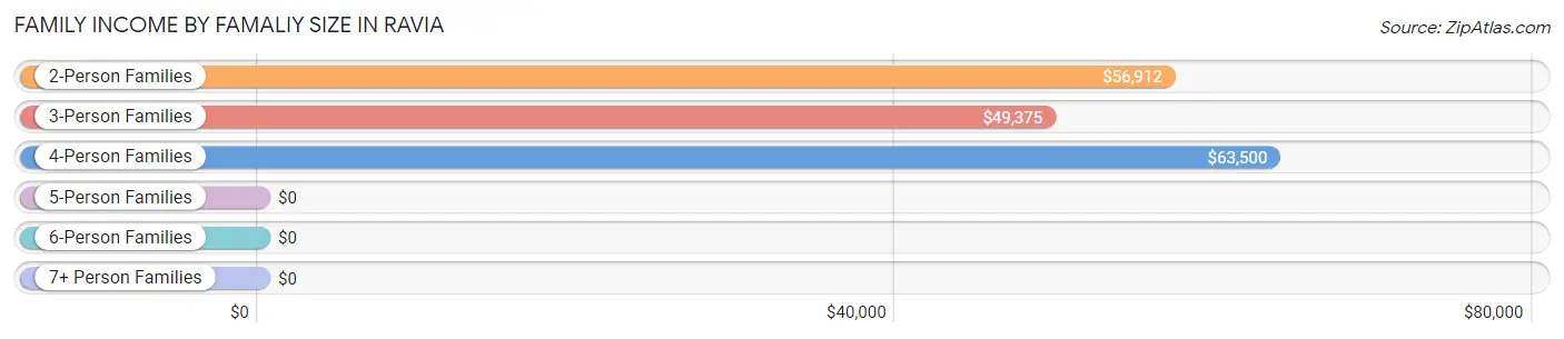 Family Income by Famaliy Size in Ravia