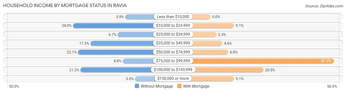 Household Income by Mortgage Status in Ravia