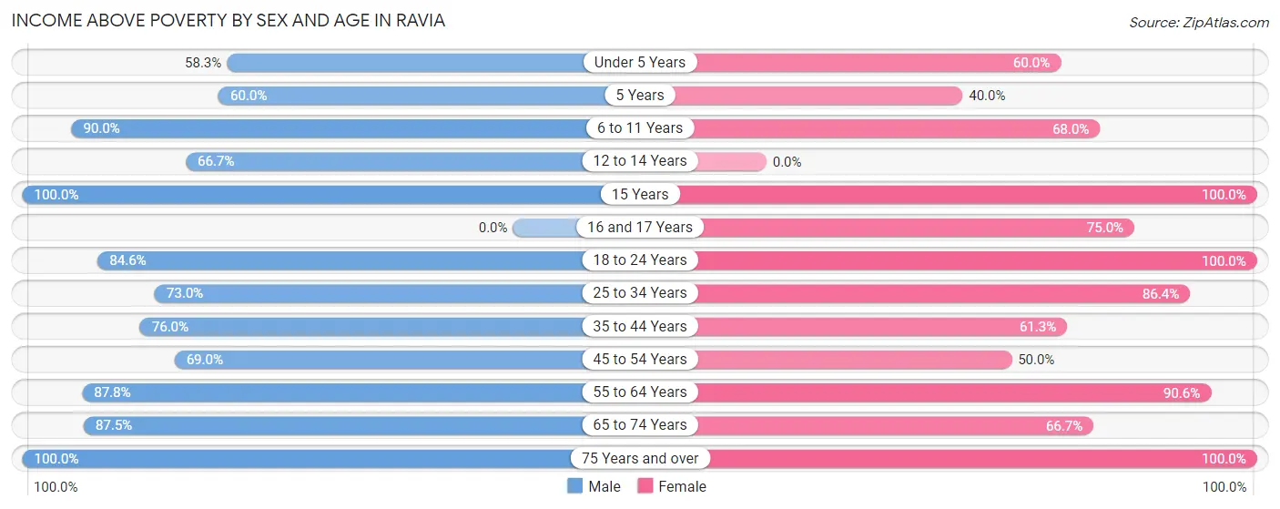 Income Above Poverty by Sex and Age in Ravia