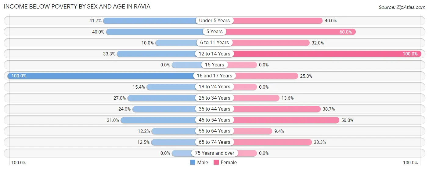 Income Below Poverty by Sex and Age in Ravia