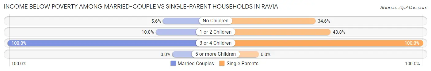 Income Below Poverty Among Married-Couple vs Single-Parent Households in Ravia