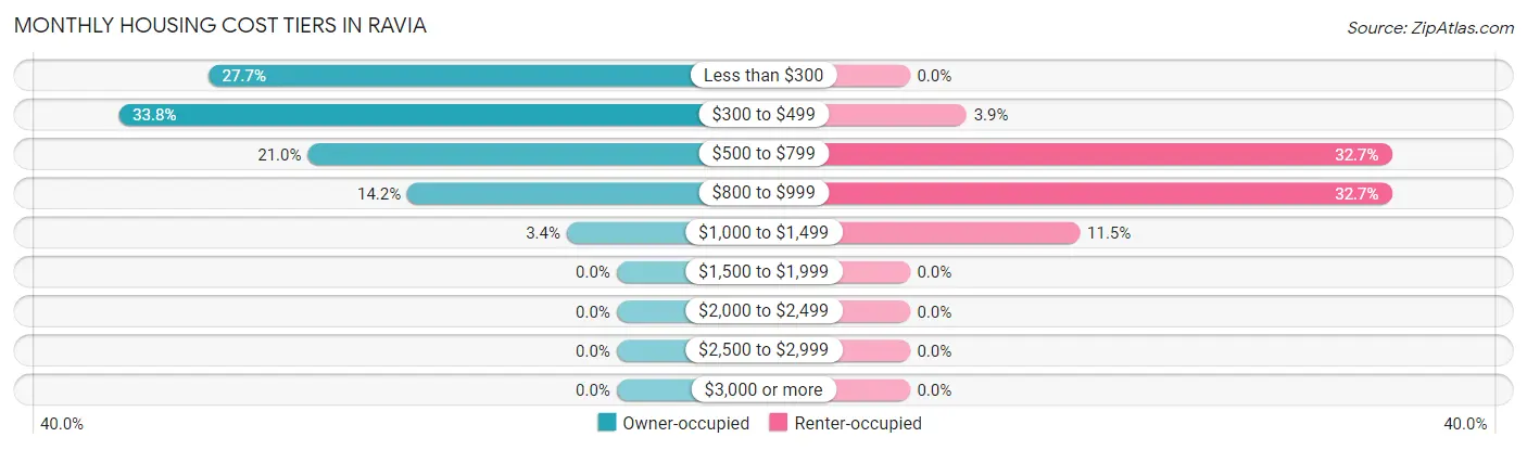 Monthly Housing Cost Tiers in Ravia