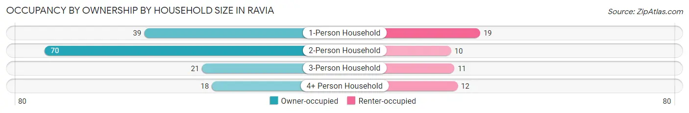 Occupancy by Ownership by Household Size in Ravia