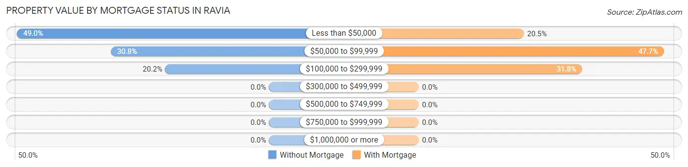 Property Value by Mortgage Status in Ravia