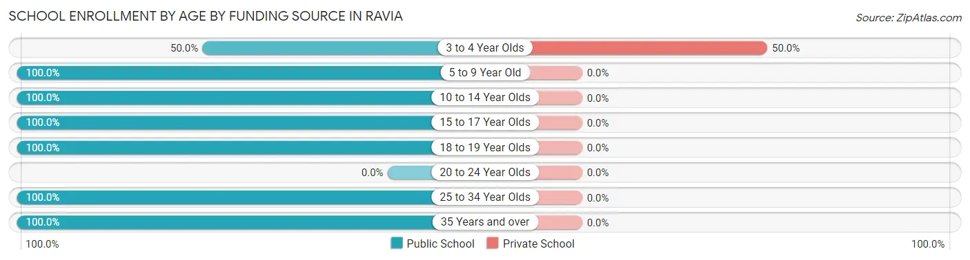 School Enrollment by Age by Funding Source in Ravia