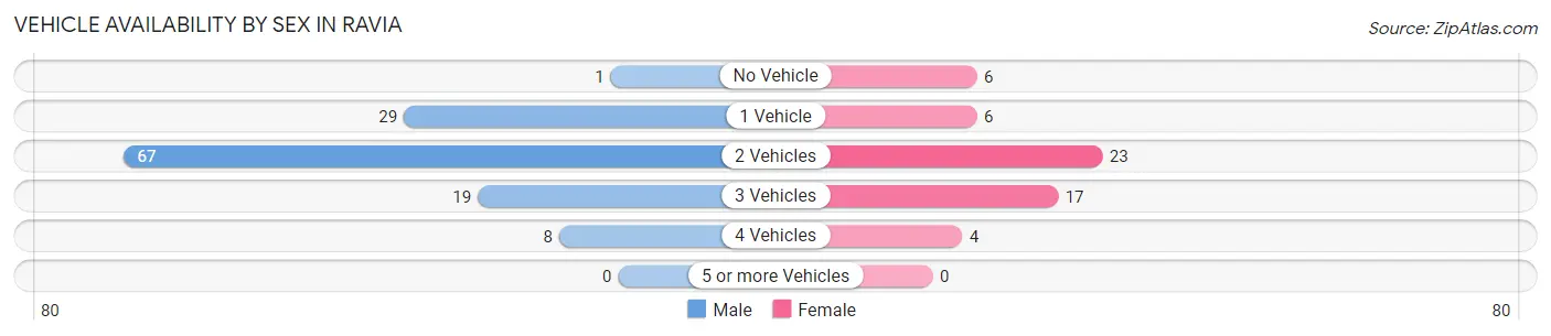 Vehicle Availability by Sex in Ravia
