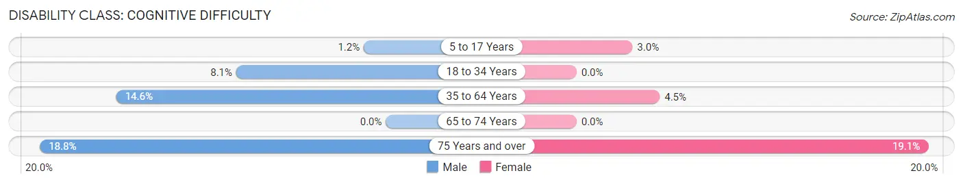 Disability in Red Oak: <span>Cognitive Difficulty</span>