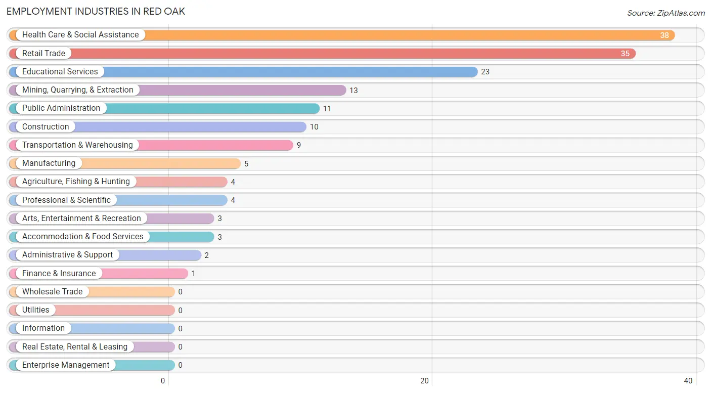 Employment Industries in Red Oak