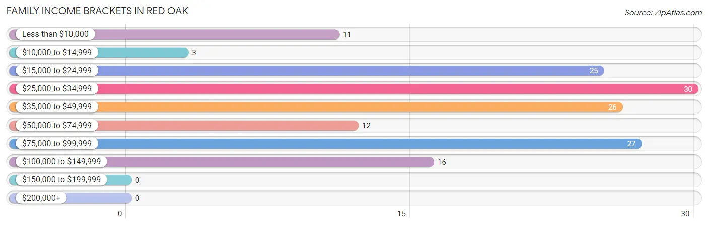 Family Income Brackets in Red Oak