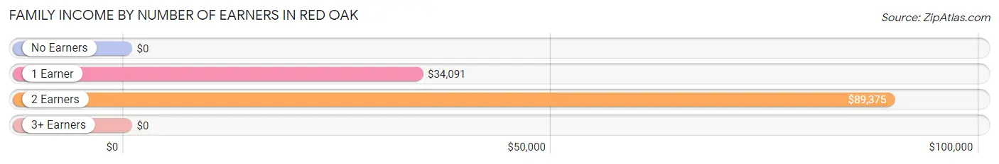 Family Income by Number of Earners in Red Oak