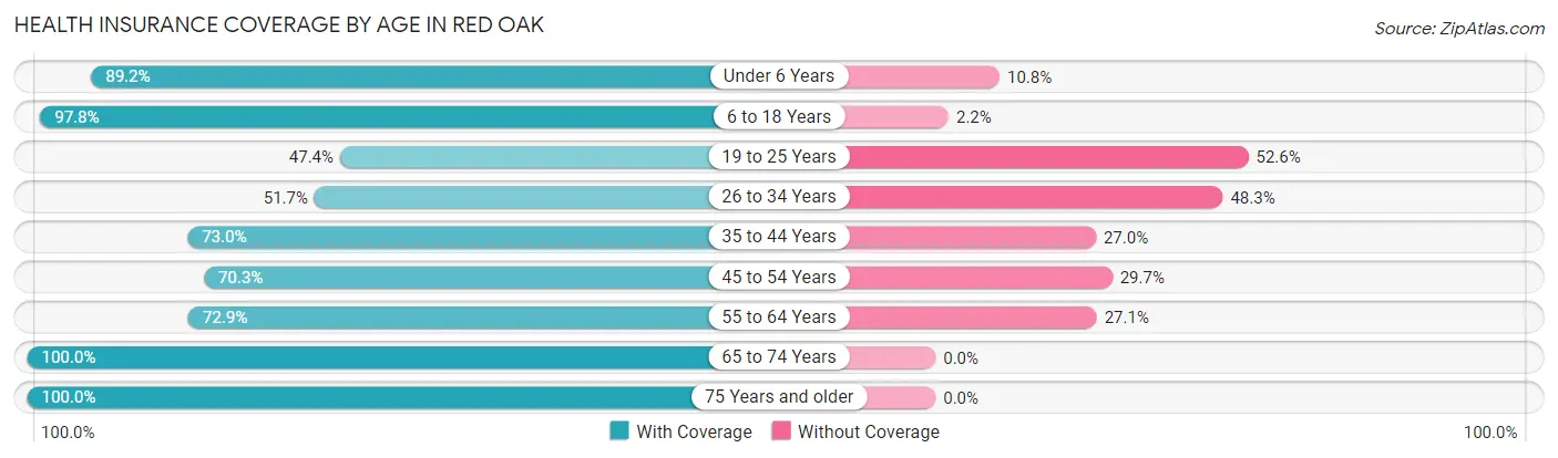 Health Insurance Coverage by Age in Red Oak