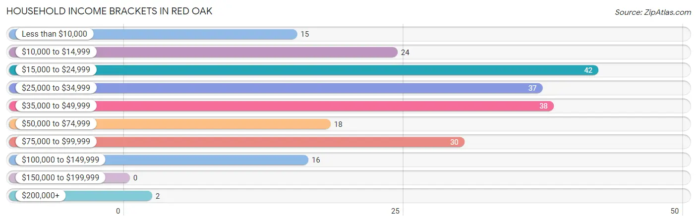 Household Income Brackets in Red Oak
