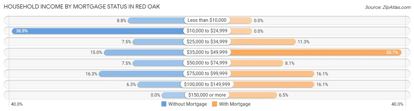 Household Income by Mortgage Status in Red Oak