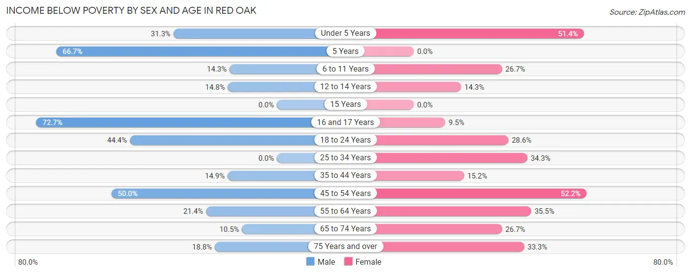 Income Below Poverty by Sex and Age in Red Oak