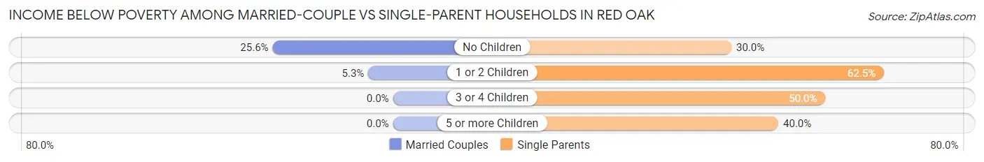 Income Below Poverty Among Married-Couple vs Single-Parent Households in Red Oak