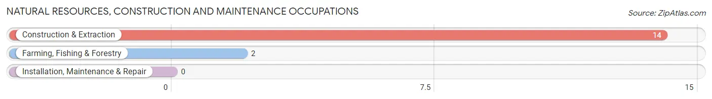 Natural Resources, Construction and Maintenance Occupations in Red Oak