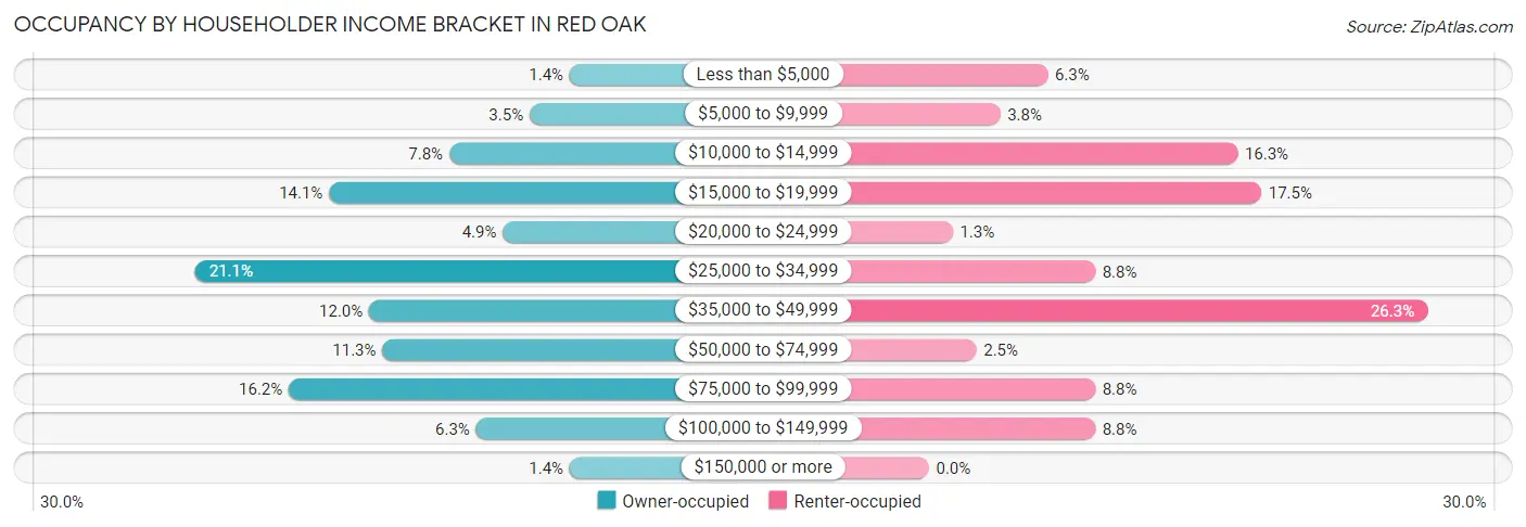 Occupancy by Householder Income Bracket in Red Oak