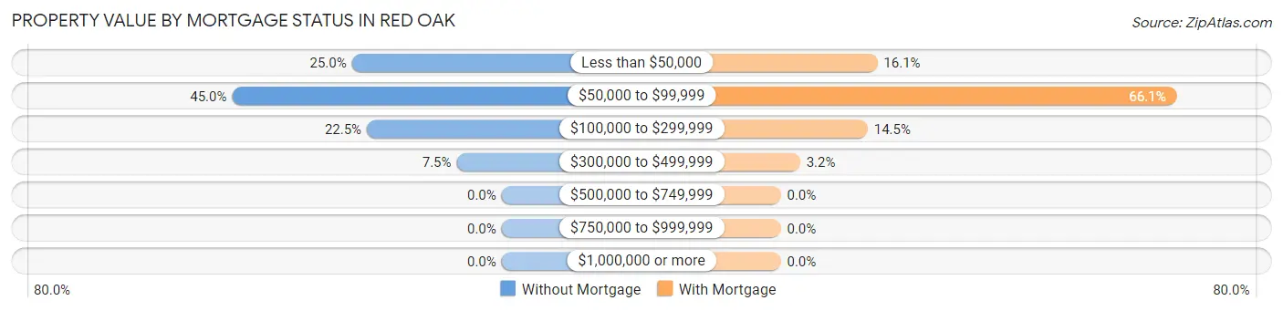 Property Value by Mortgage Status in Red Oak