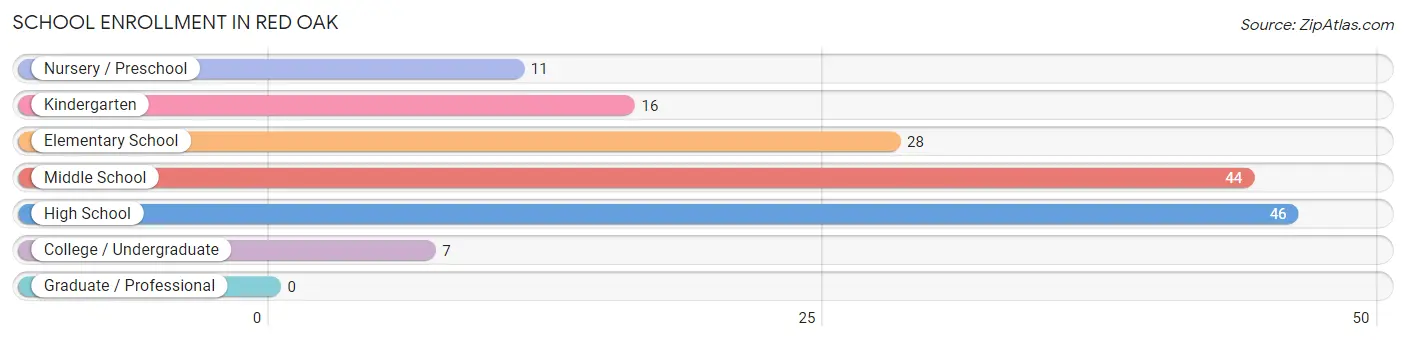 School Enrollment in Red Oak