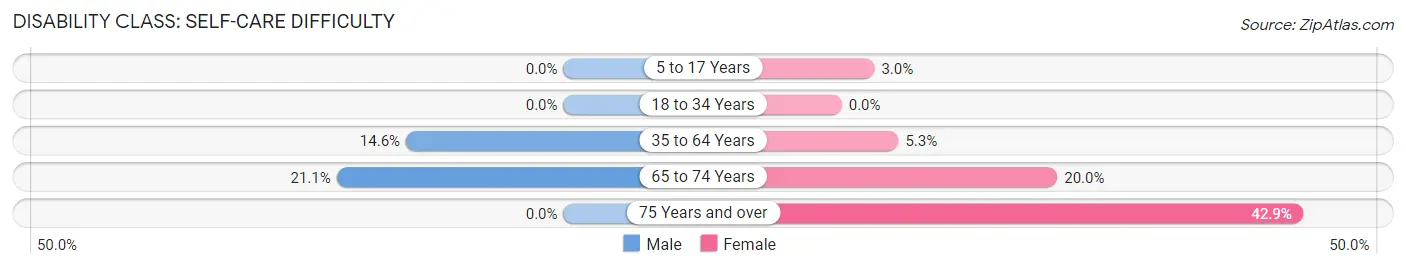 Disability in Red Oak: <span>Self-Care Difficulty</span>