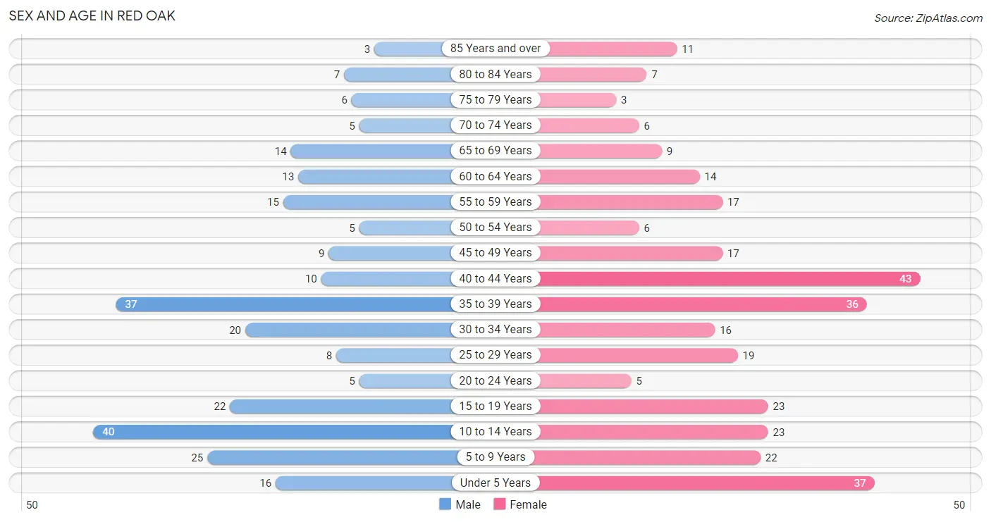 Sex and Age in Red Oak