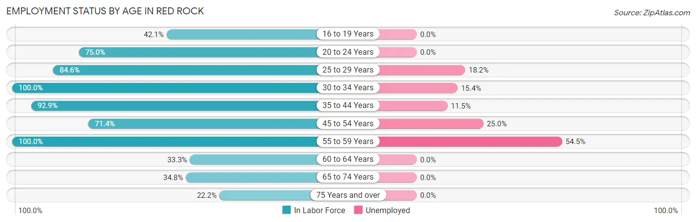 Employment Status by Age in Red Rock