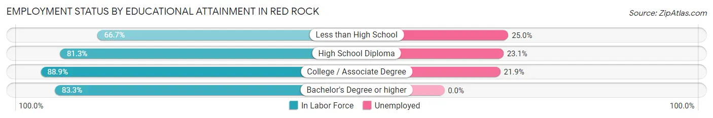 Employment Status by Educational Attainment in Red Rock