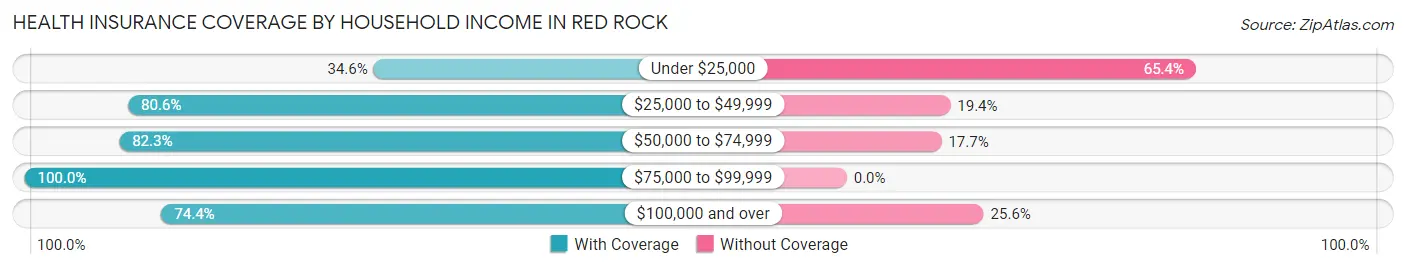 Health Insurance Coverage by Household Income in Red Rock