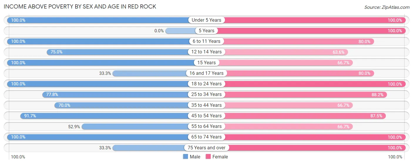 Income Above Poverty by Sex and Age in Red Rock