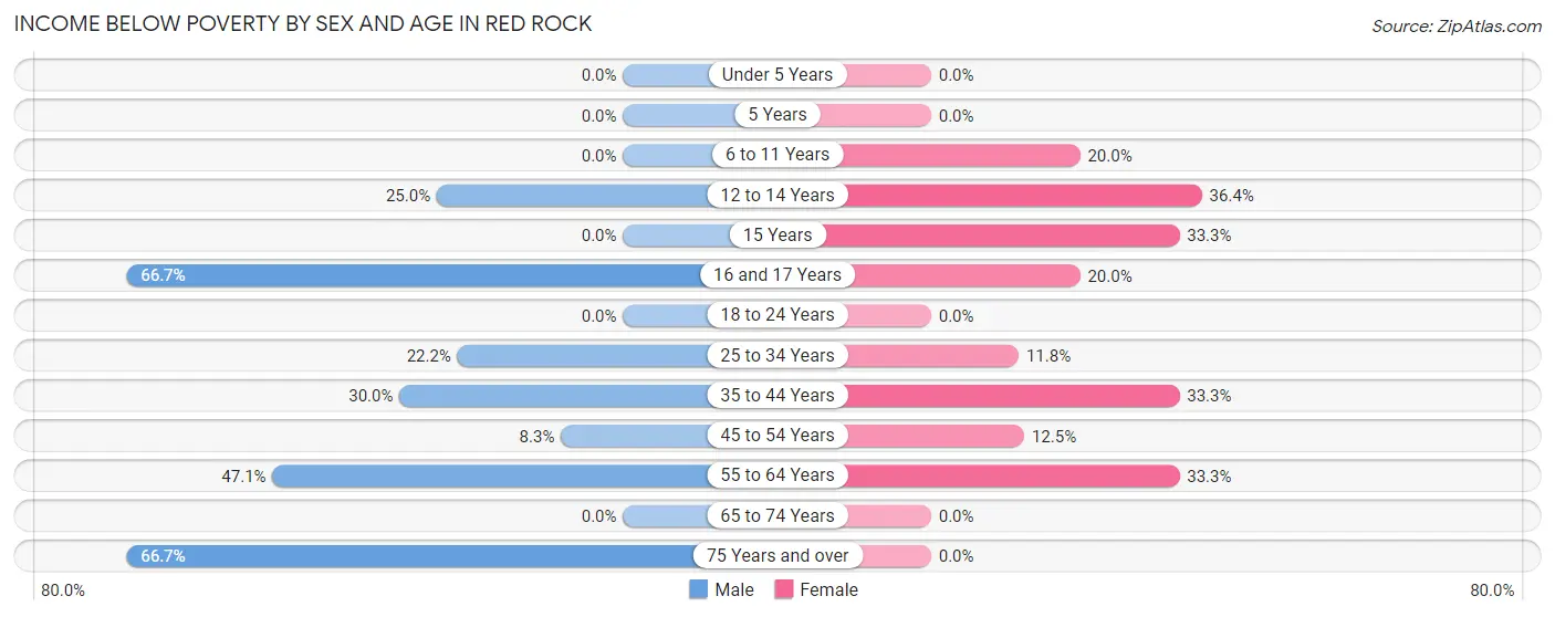 Income Below Poverty by Sex and Age in Red Rock