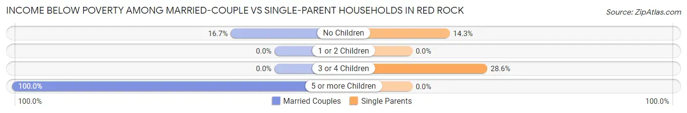 Income Below Poverty Among Married-Couple vs Single-Parent Households in Red Rock