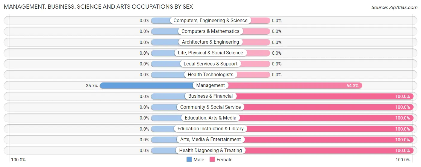 Management, Business, Science and Arts Occupations by Sex in Red Rock