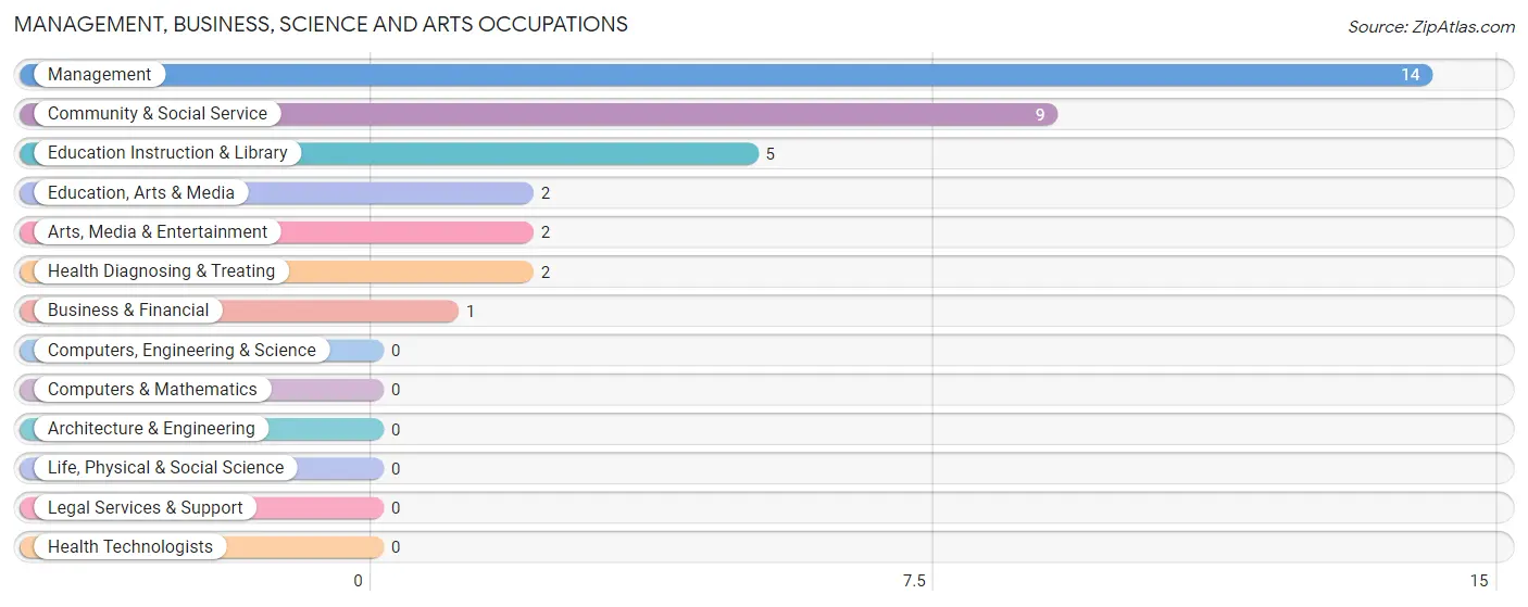 Management, Business, Science and Arts Occupations in Red Rock