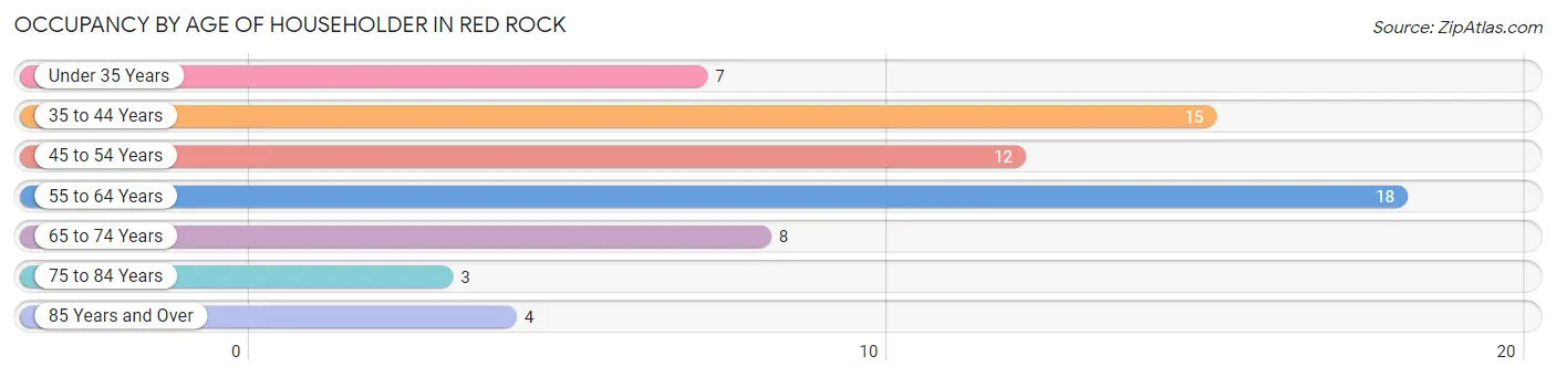 Occupancy by Age of Householder in Red Rock