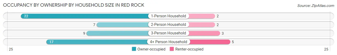 Occupancy by Ownership by Household Size in Red Rock